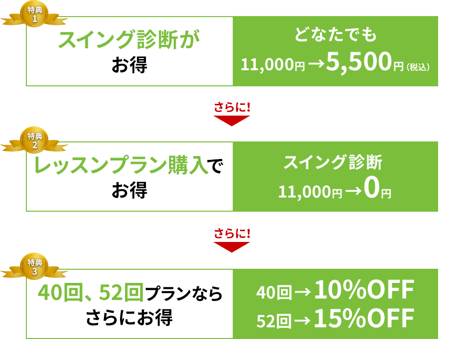 スイング診断がお得 どなたでも11,000円→5,500円（税込）、 レッスンプラン購入でお得 スイング診断11,000円→0円、40回・52回プランならさらにお得 40回→10%off 52回→15%off