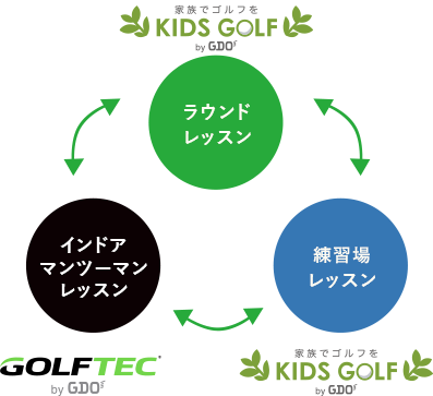 キッズゴルフのレッスンイメージ